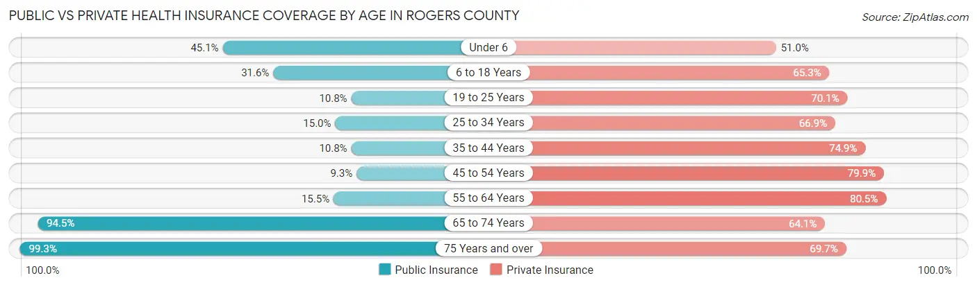 Public vs Private Health Insurance Coverage by Age in Rogers County