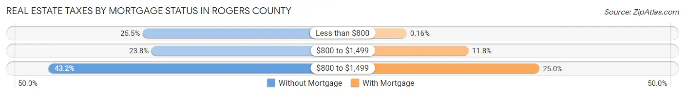 Real Estate Taxes by Mortgage Status in Rogers County