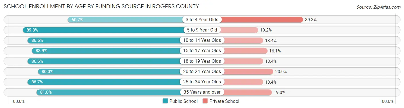 School Enrollment by Age by Funding Source in Rogers County