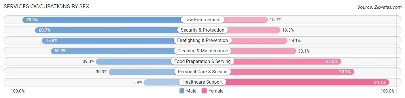 Services Occupations by Sex in Rogers County