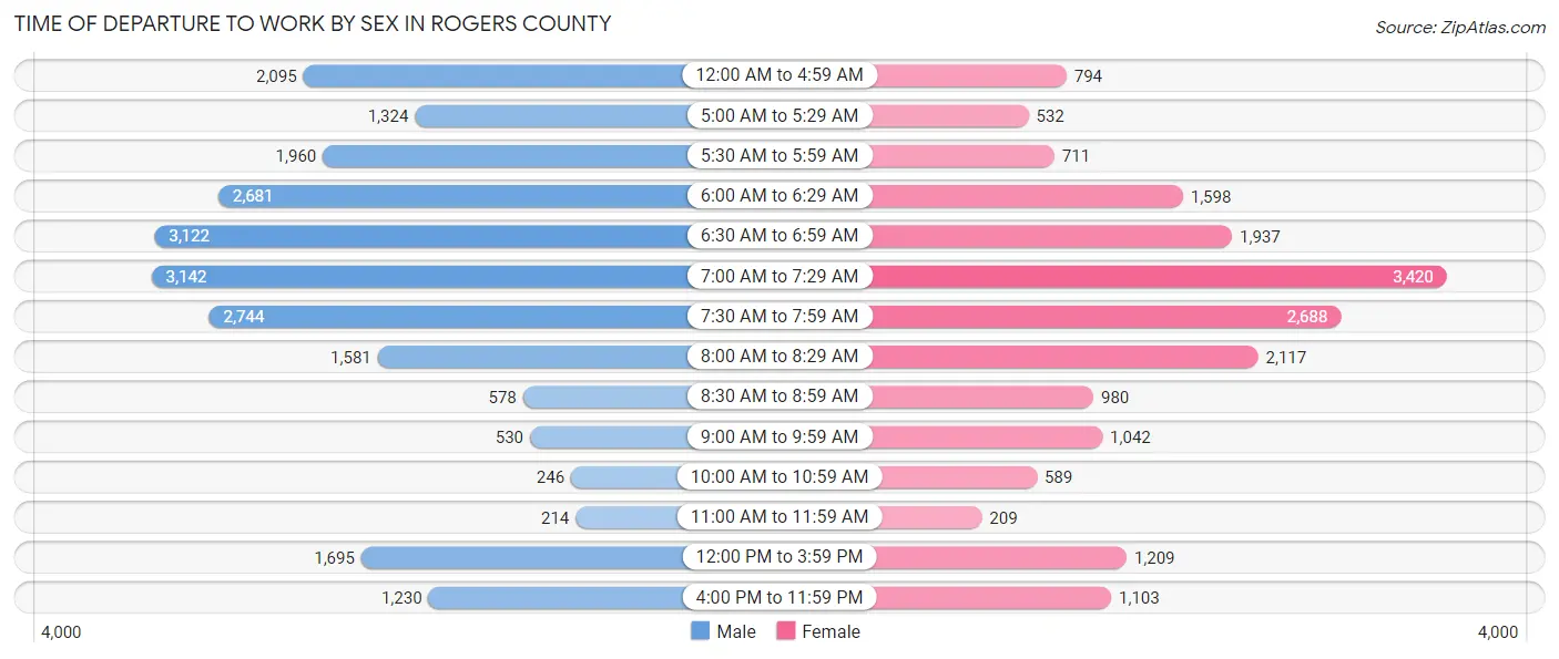 Time of Departure to Work by Sex in Rogers County