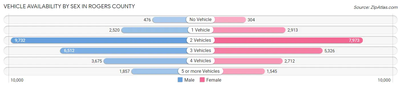Vehicle Availability by Sex in Rogers County