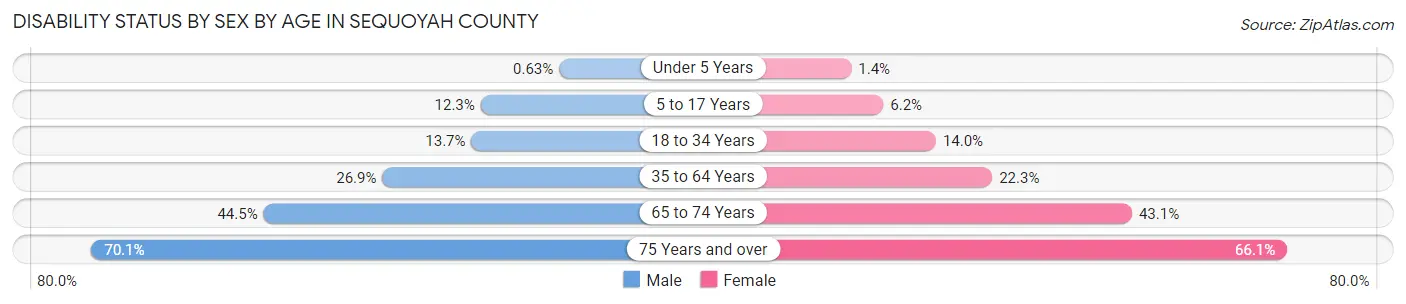 Disability Status by Sex by Age in Sequoyah County