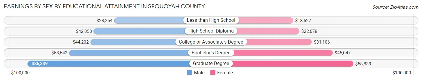 Earnings by Sex by Educational Attainment in Sequoyah County