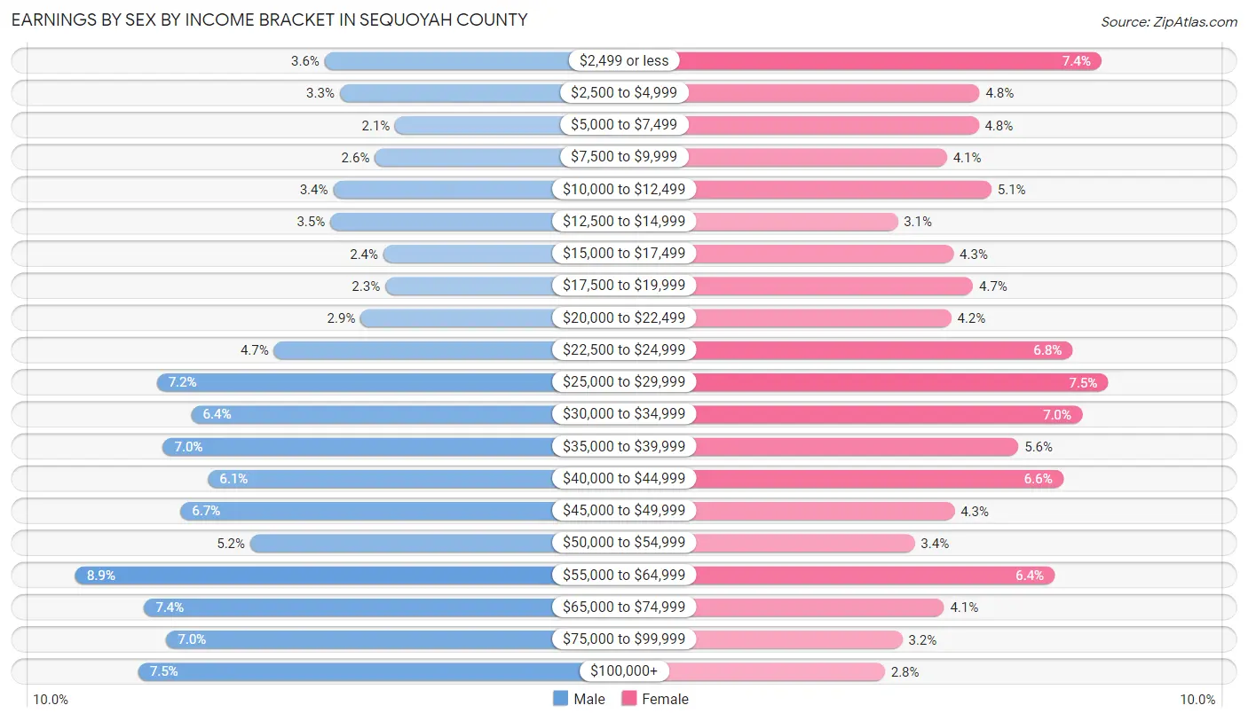 Earnings by Sex by Income Bracket in Sequoyah County