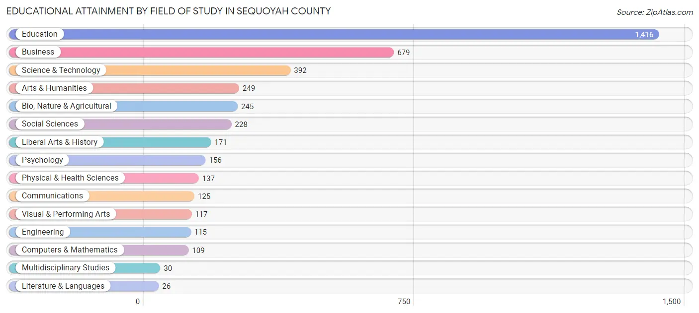 Educational Attainment by Field of Study in Sequoyah County