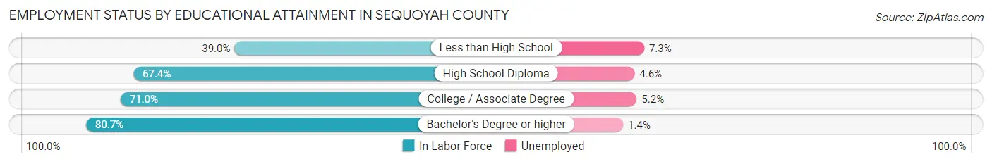 Employment Status by Educational Attainment in Sequoyah County