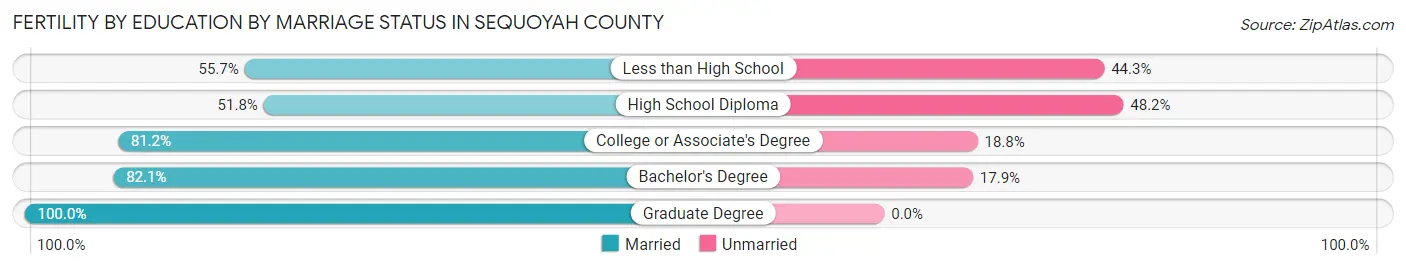 Female Fertility by Education by Marriage Status in Sequoyah County
