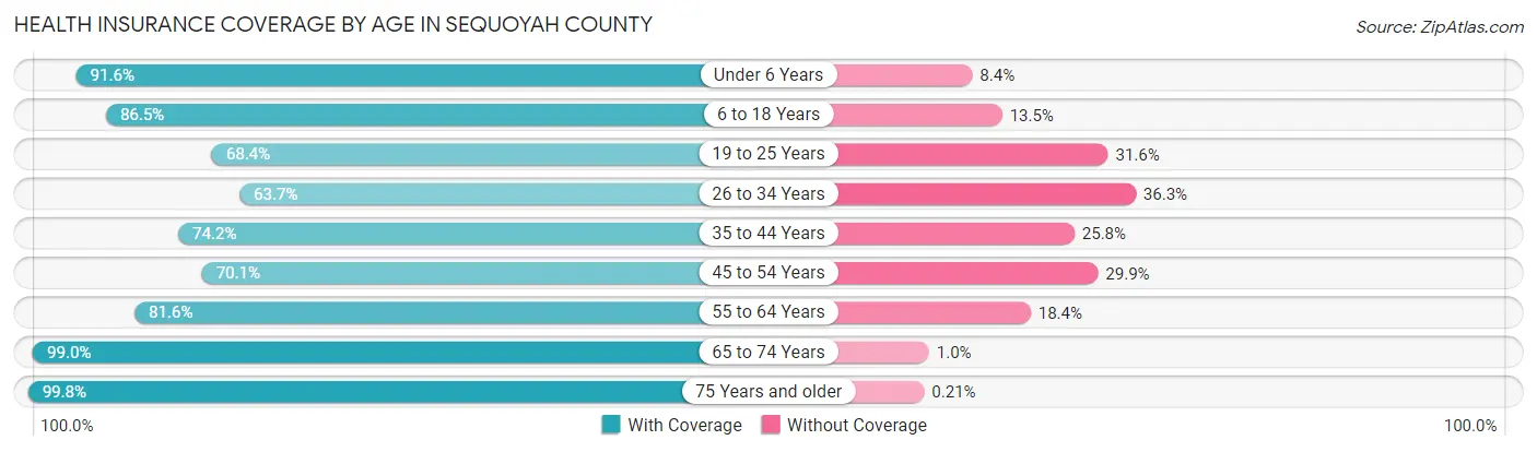 Health Insurance Coverage by Age in Sequoyah County