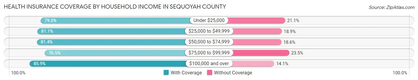 Health Insurance Coverage by Household Income in Sequoyah County