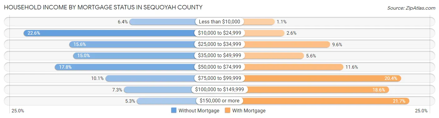 Household Income by Mortgage Status in Sequoyah County