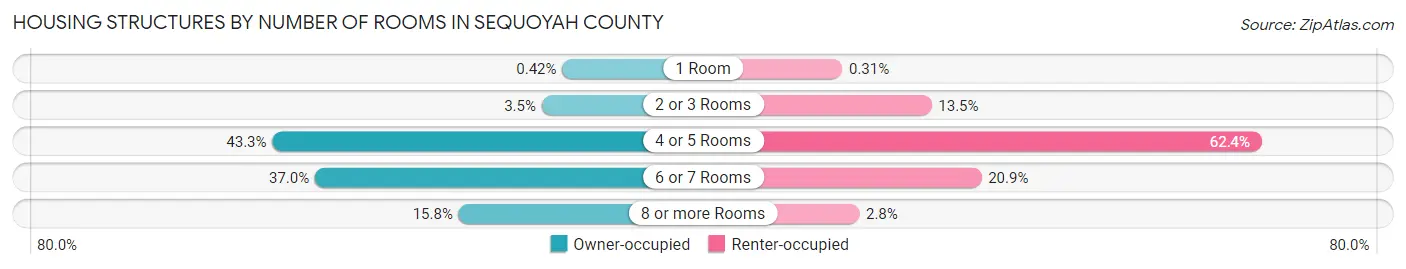 Housing Structures by Number of Rooms in Sequoyah County