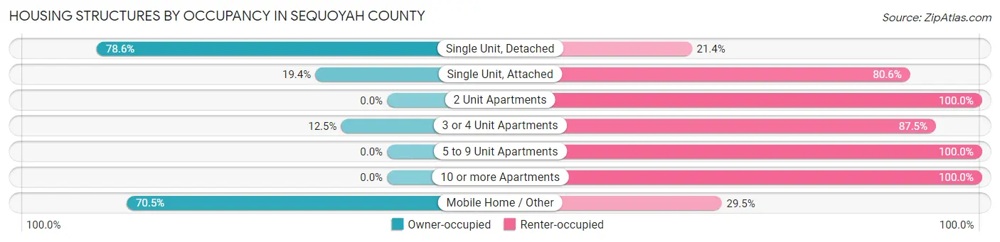 Housing Structures by Occupancy in Sequoyah County
