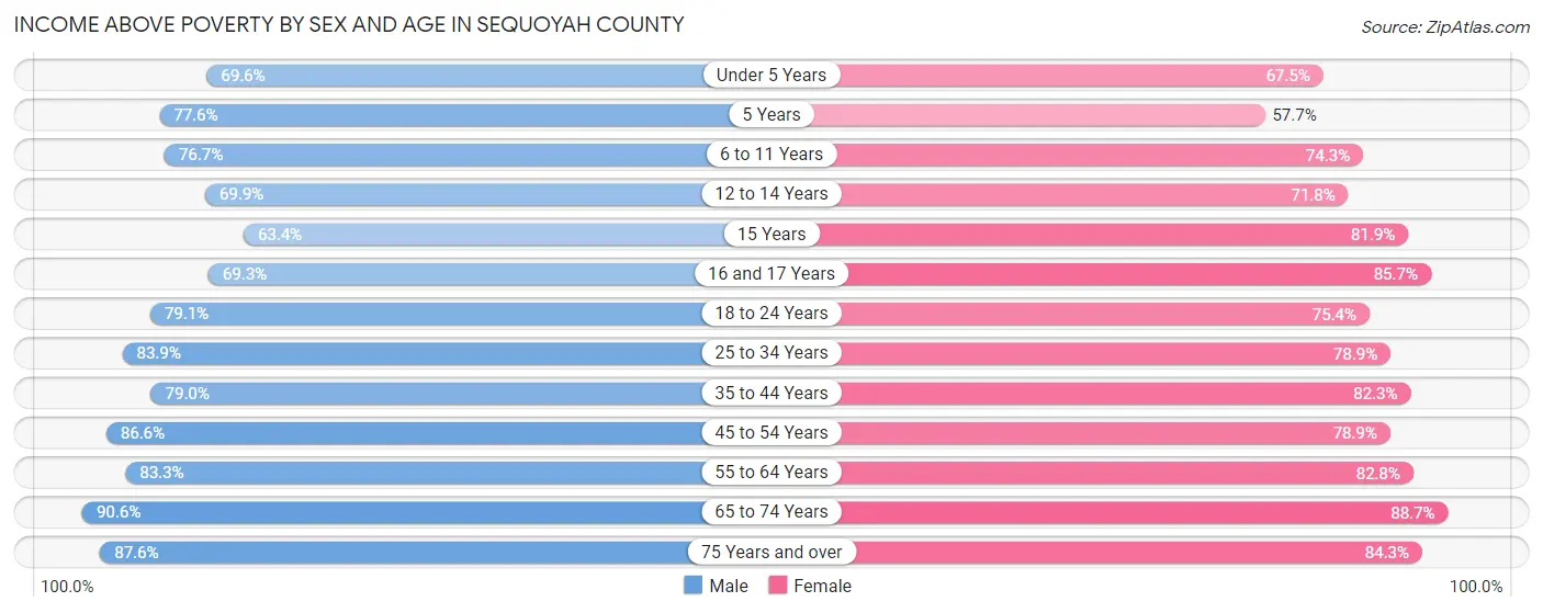 Income Above Poverty by Sex and Age in Sequoyah County