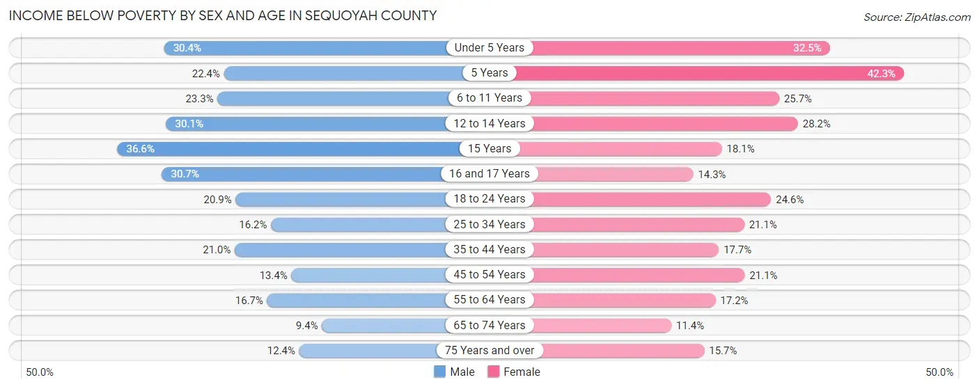 Income Below Poverty by Sex and Age in Sequoyah County