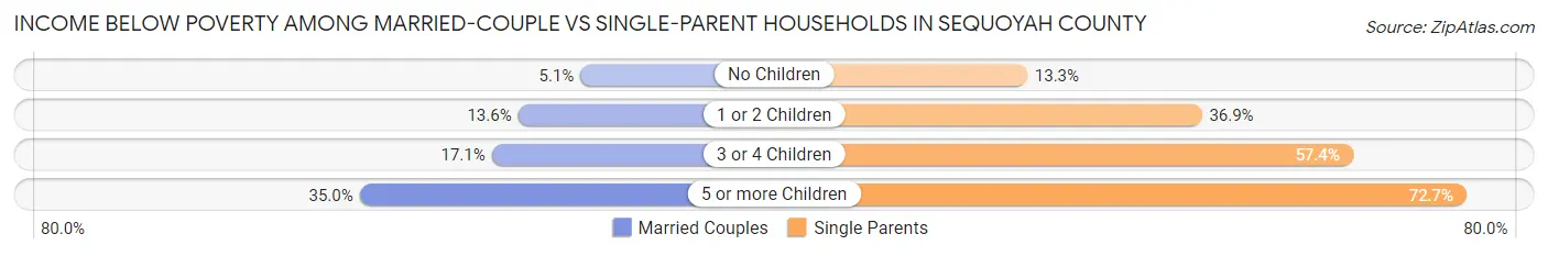 Income Below Poverty Among Married-Couple vs Single-Parent Households in Sequoyah County