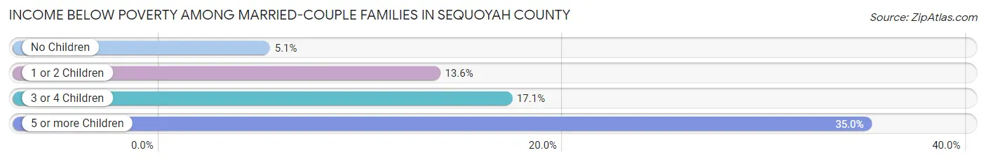 Income Below Poverty Among Married-Couple Families in Sequoyah County
