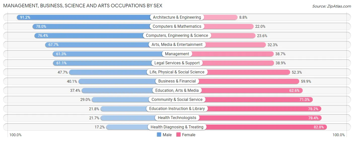 Management, Business, Science and Arts Occupations by Sex in Sequoyah County