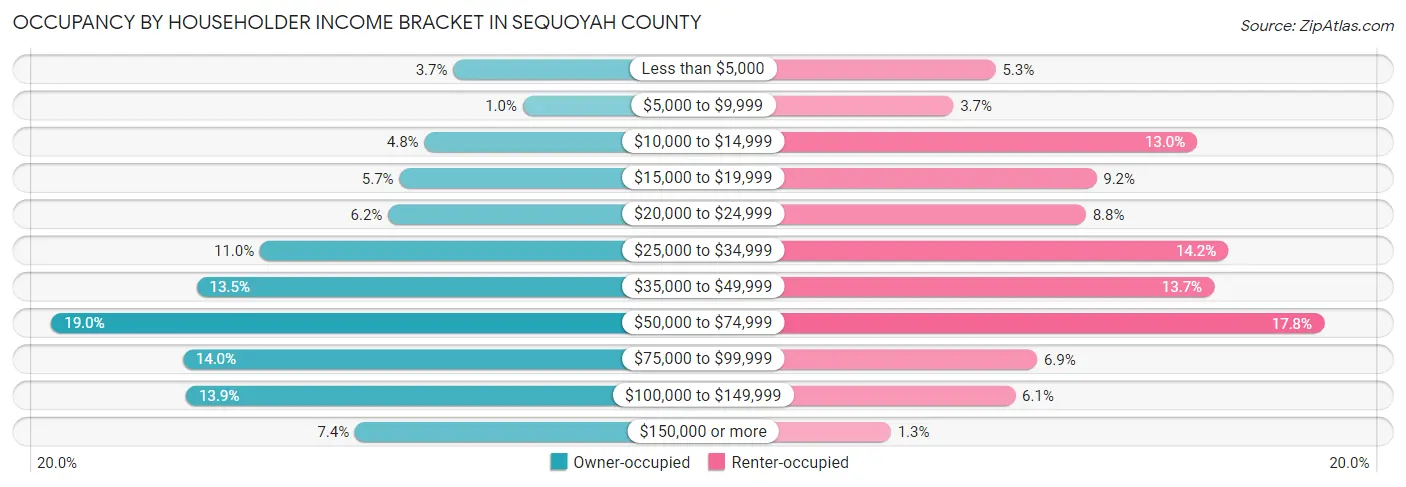 Occupancy by Householder Income Bracket in Sequoyah County