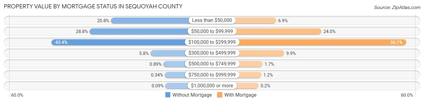 Property Value by Mortgage Status in Sequoyah County