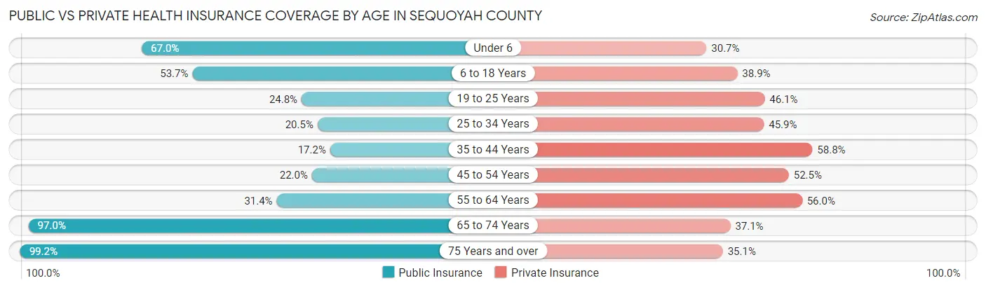 Public vs Private Health Insurance Coverage by Age in Sequoyah County