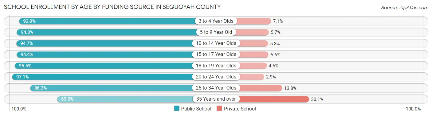 School Enrollment by Age by Funding Source in Sequoyah County