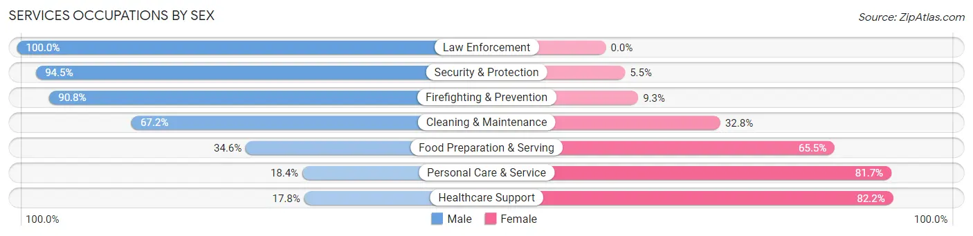 Services Occupations by Sex in Sequoyah County