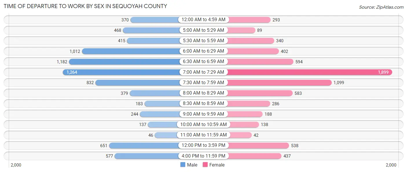 Time of Departure to Work by Sex in Sequoyah County