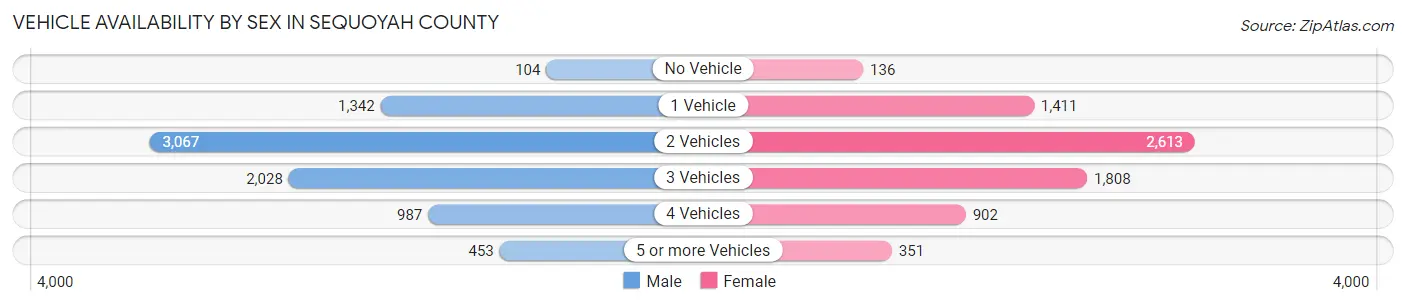 Vehicle Availability by Sex in Sequoyah County