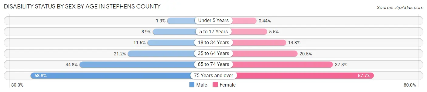Disability Status by Sex by Age in Stephens County