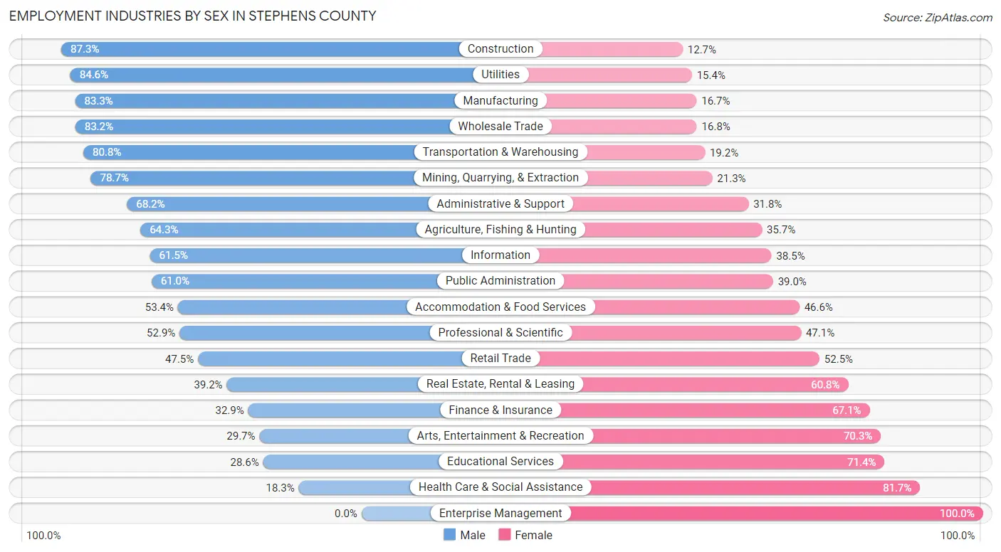 Employment Industries by Sex in Stephens County