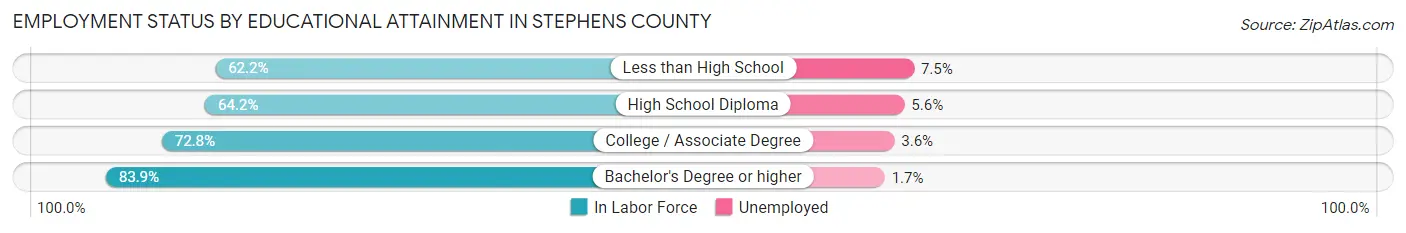 Employment Status by Educational Attainment in Stephens County
