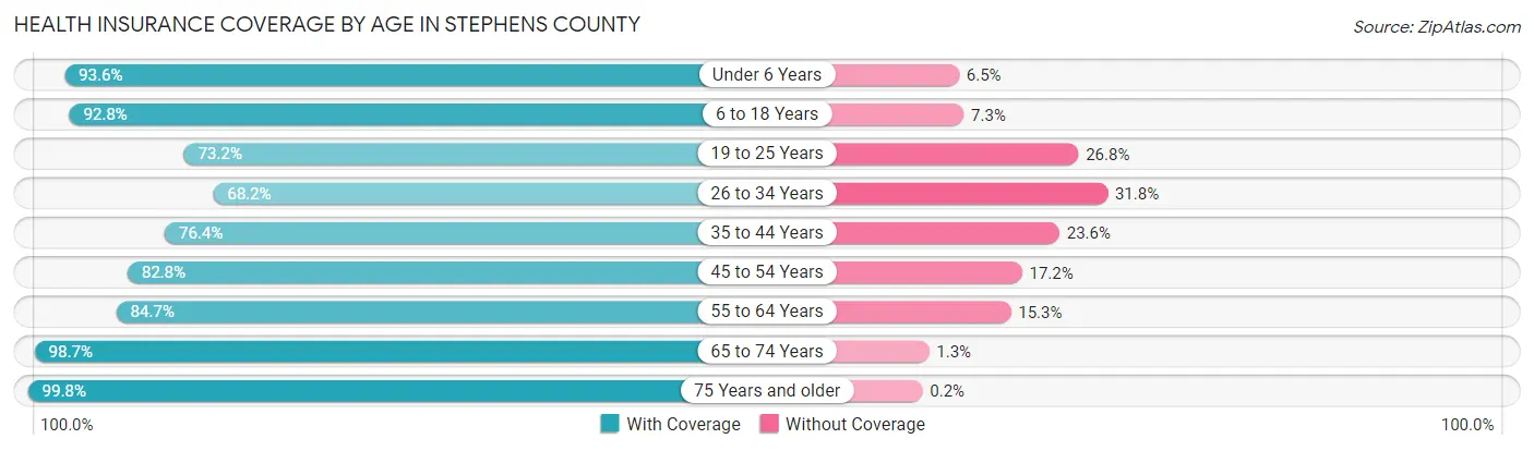 Health Insurance Coverage by Age in Stephens County