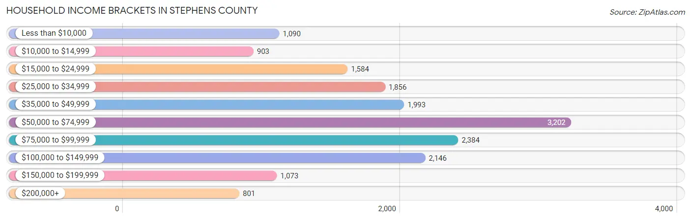 Household Income Brackets in Stephens County