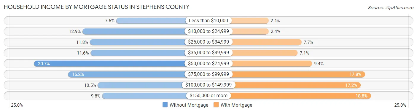 Household Income by Mortgage Status in Stephens County