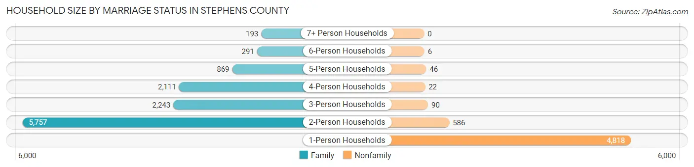 Household Size by Marriage Status in Stephens County