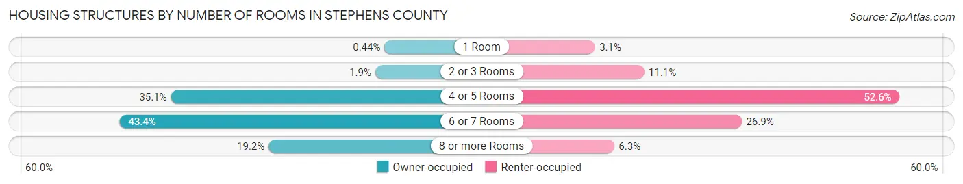 Housing Structures by Number of Rooms in Stephens County