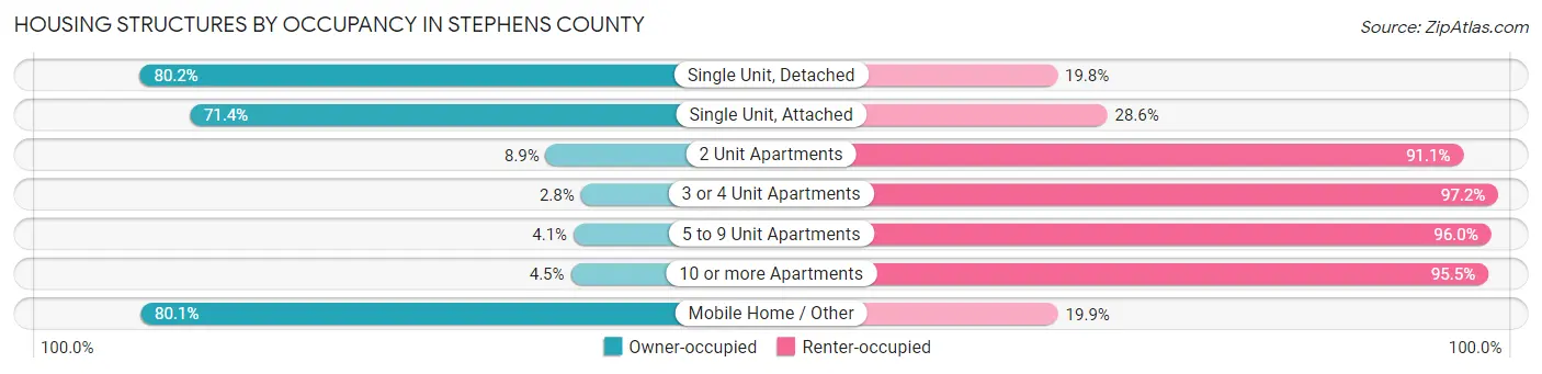 Housing Structures by Occupancy in Stephens County