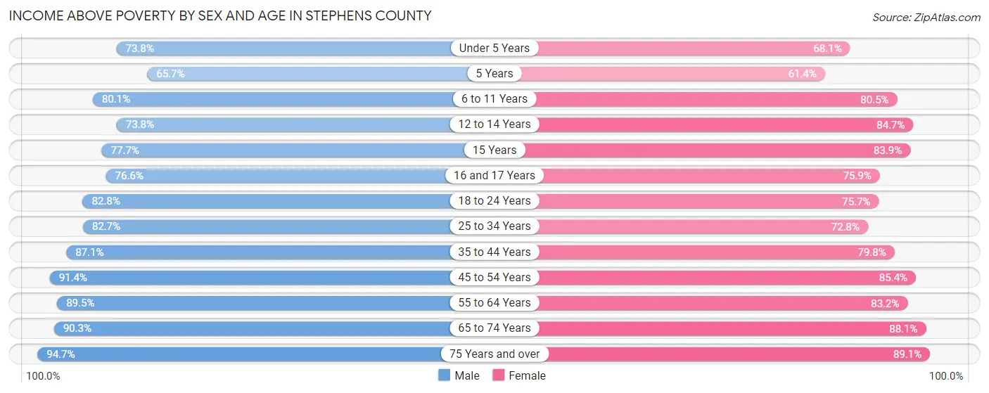Income Above Poverty by Sex and Age in Stephens County