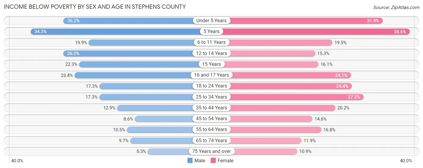 Income Below Poverty by Sex and Age in Stephens County