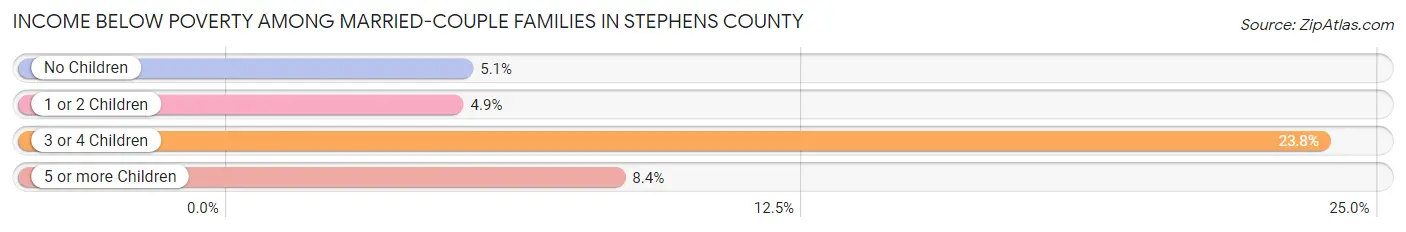 Income Below Poverty Among Married-Couple Families in Stephens County