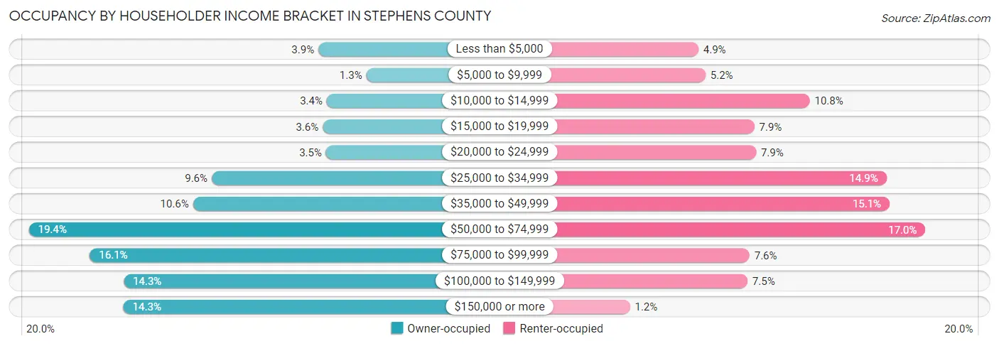 Occupancy by Householder Income Bracket in Stephens County