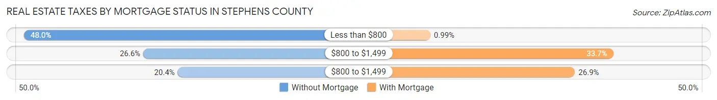 Real Estate Taxes by Mortgage Status in Stephens County