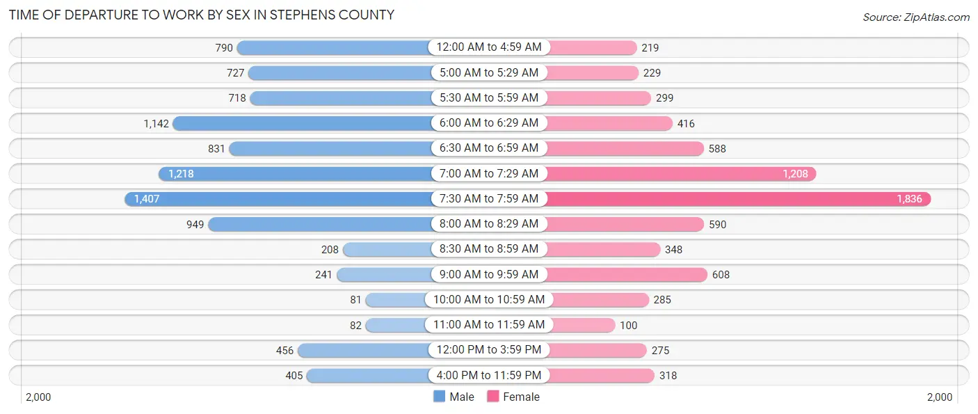 Time of Departure to Work by Sex in Stephens County