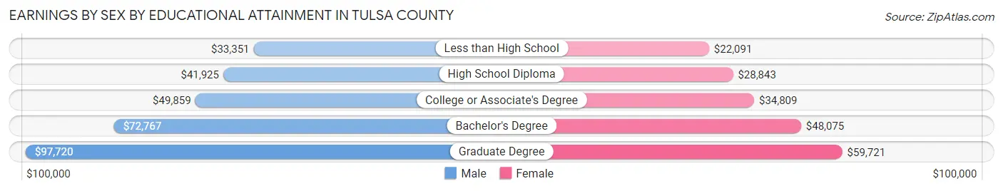 Earnings by Sex by Educational Attainment in Tulsa County