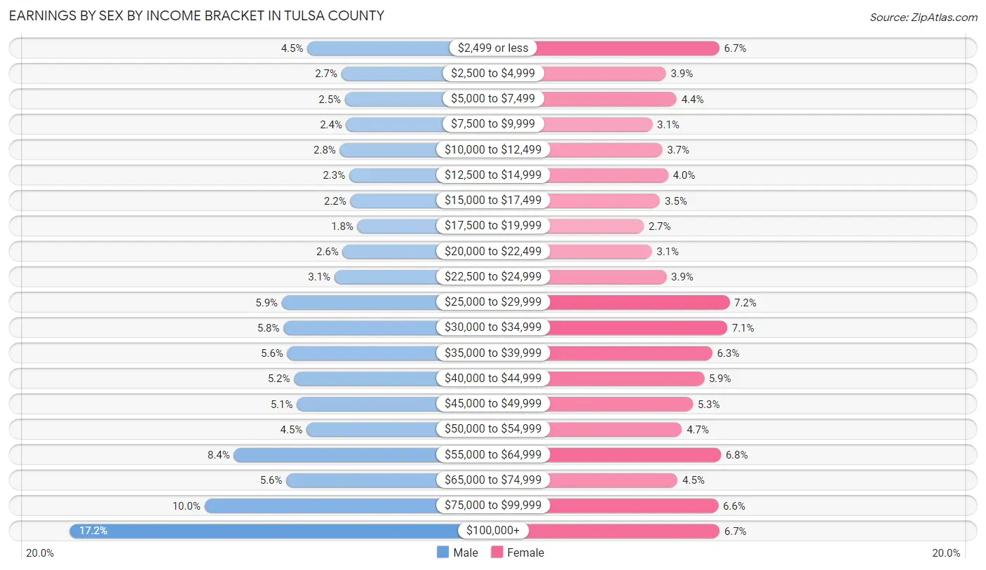 Earnings by Sex by Income Bracket in Tulsa County