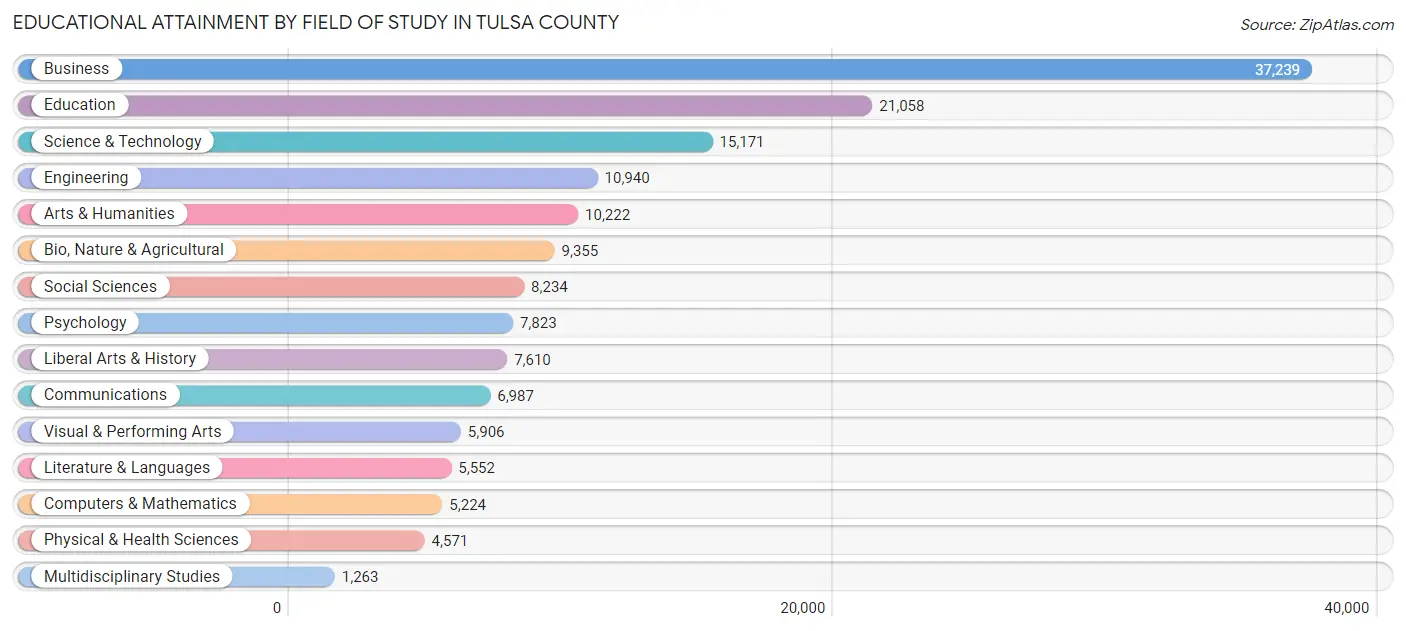 Educational Attainment by Field of Study in Tulsa County