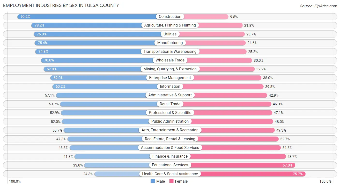 Employment Industries by Sex in Tulsa County