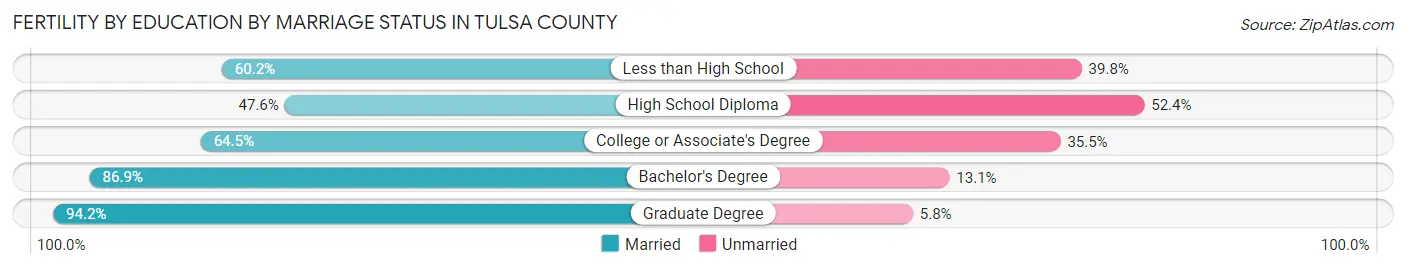 Female Fertility by Education by Marriage Status in Tulsa County