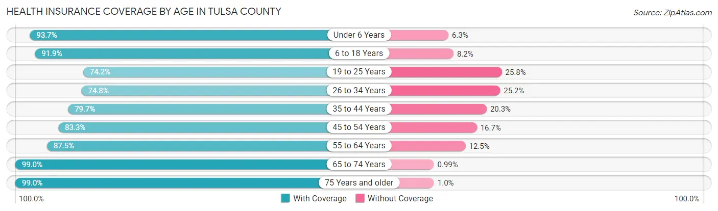 Health Insurance Coverage by Age in Tulsa County
